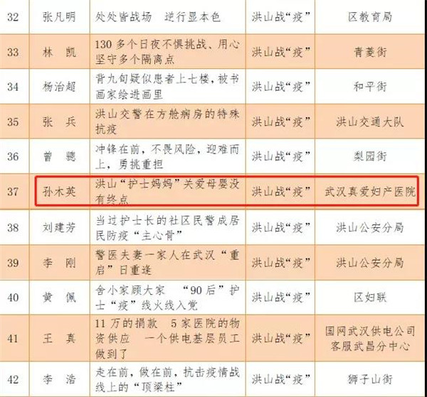 武漢真愛(ài)婦產(chǎn)醫院孫木英獲選年度＂洪山好人＂